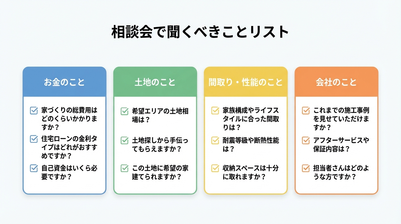 住宅相談会で聞くべき質問を「お金」「土地」「間取り・性能」「会社」の4カテゴリにまとめたチェックリスト形式の図解。