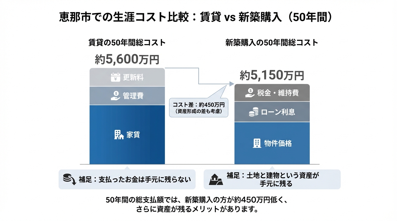 恵那市における賃貸と新築購入の50年間生涯コスト比較シミュレーションのインフォグラフィック。総支払額では新築購入が約450万円安く、さらに資産が残ることを示している。