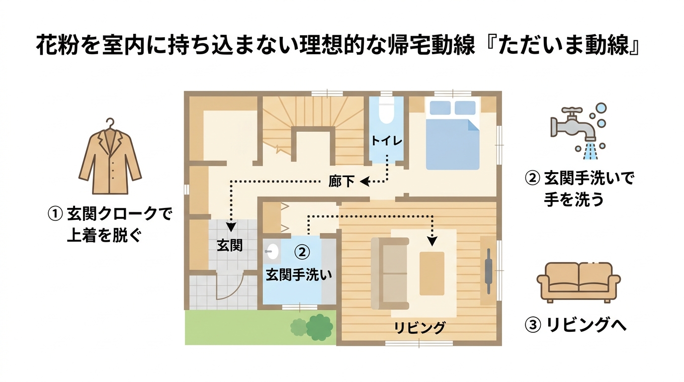 花粉を室内に持ち込まない「ただいま動線」の間取り図。玄関からクローク、手洗い、リビングへと続く理想的な帰宅動線が示されている。